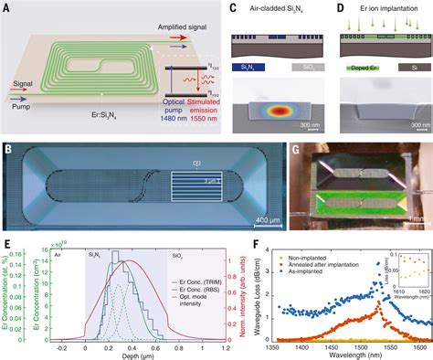  Erbium Oxide: Nanotechnologie voor Optische Amplificatie en Lasers!