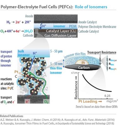 Ionomeren: Hoge Prestatie Polymeren Voor Geoptimaliseerde Auto-onderdelen!